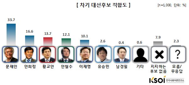 ▲ 차기대선 적합 후보도. 출처=한국사회여론연구소