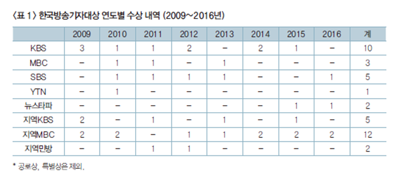 ▲ 한국방송기자대상 연도별 수상 내역(2009~2016년). 사진=방송기자연합회