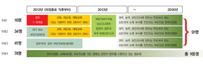 지난 2012년 이후 MBC 파업 참가자들에 대한 사측의 전보 조치 현황. 출처=전국언론노동조합 MBC본부 노보 211호.