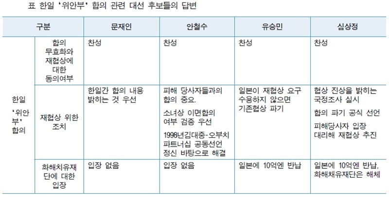▲ 한일 '위안부' 합의 관련 대선 후보들의 답변. 출처=참여연대 평화군축센터.