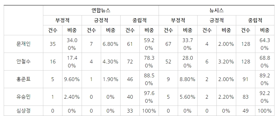 ▲ 주요인물별 기사내용의 논조 분석(연합뉴스 4/17~4/21) ⓒ민주언론시민연합