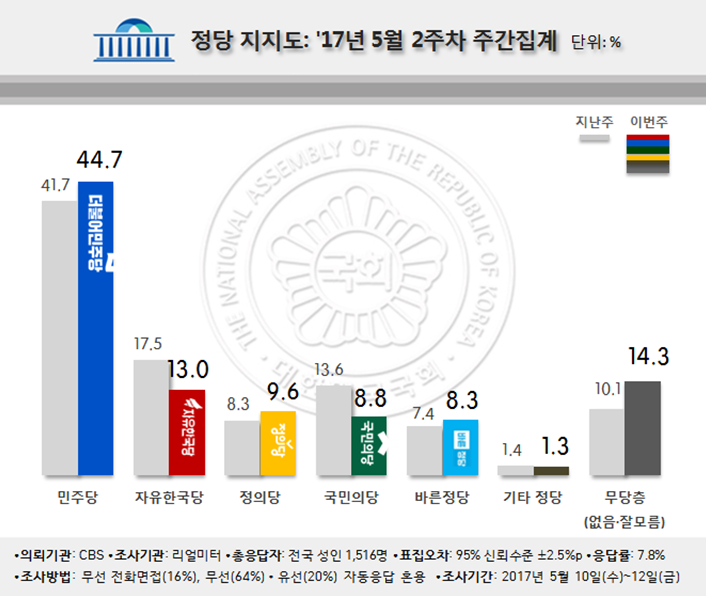 ▲ 정당 지지율.  출처=리얼미터