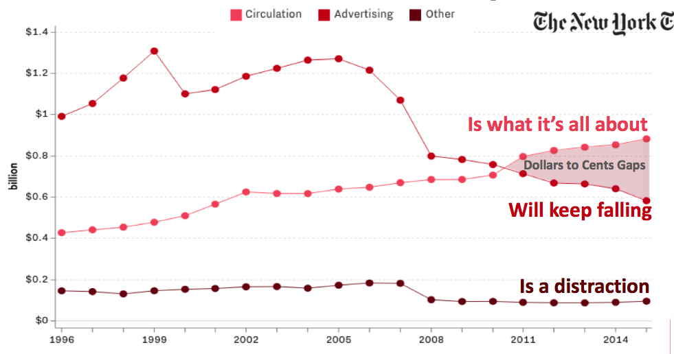 ▲ 뉴욕타임스 광고와 구독 매출 추이. 2010년에 구독이 광고를 앞질렀다.