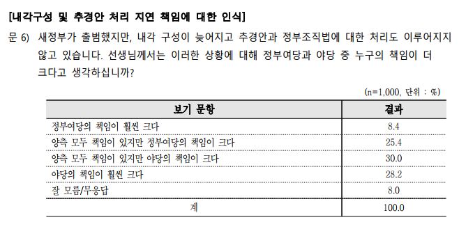 ▲ 한국사회여론연구소가 9일 발표한 여론조사 보고서 일부 갈무리.