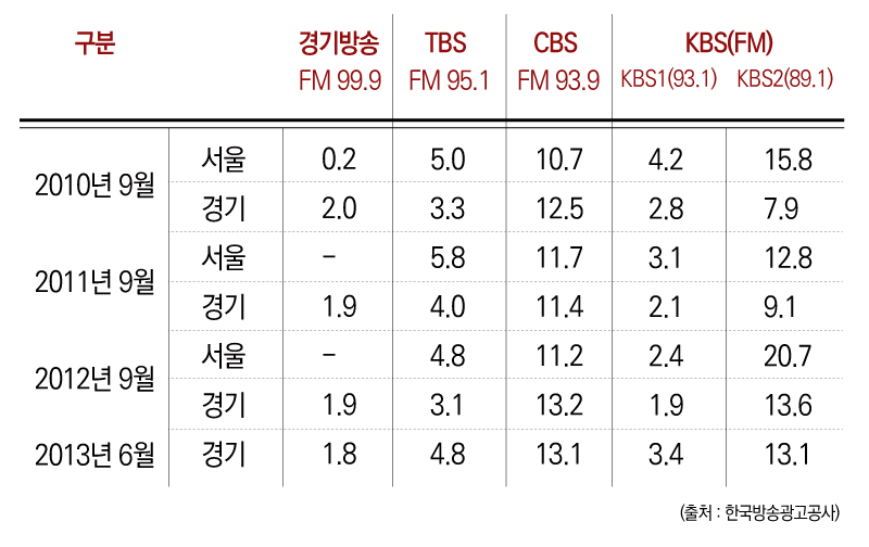 ▲ 한국방송광고공사 의뢰로 한국리서치가 집계한 라디오 청취율. 자료:추혜선 의원실