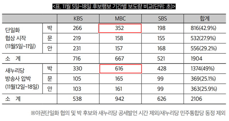 ▲ 2012년 대선 직전 MBC는 박근혜 후보 보도를 문재인, 안철수 등 야권 후보보다 많이 했다. 자료=민언련