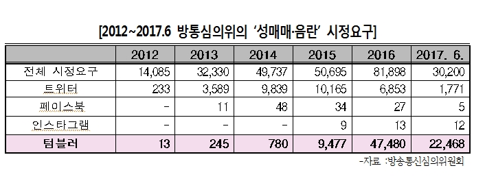 ▲ 2012~2017.6 방통심의위의 ‘성매매·음란’ 시정요구 건수. 자료출처: 최명길 의원실