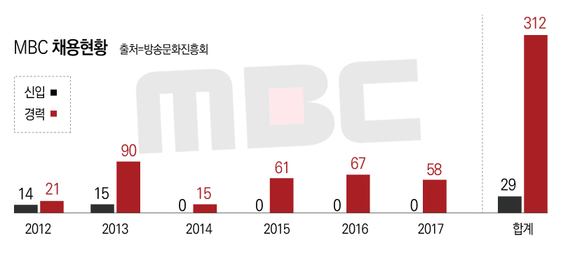 ▲ 2012년부터 2017년 현재까지 MBC 신입 및 경력사원 채용현황. 디자인=이우림 기자