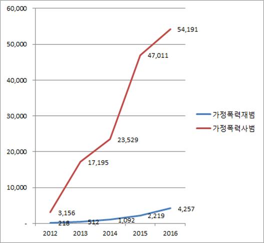 ▲ 가정폭력 사범 및 재범 현황 그래프. 자료=박주민 의원실