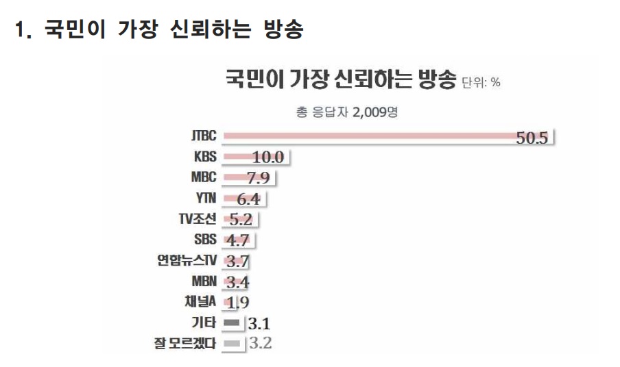▲ MBC가 리얼미터에 의뢰해 실시한 여론조사 결과.
