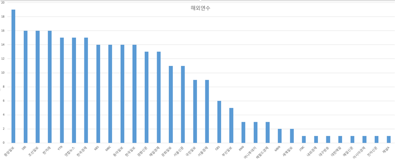 ▲ 삼성언론재단이 지난 1996년부터 2016년까지 지원한 매체별 해외연수 언론인 숫자. 사진=미디어오늘