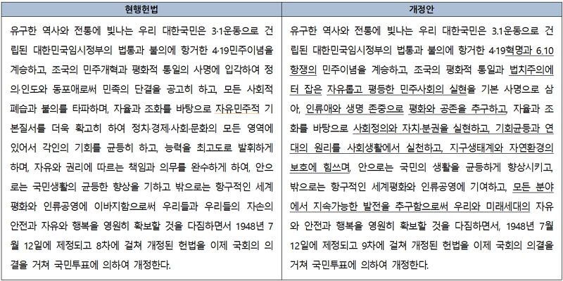 ▲ 국회 헌법개정특별위원회 자문위원회 보고서 중 전문 개정안 갈무리.