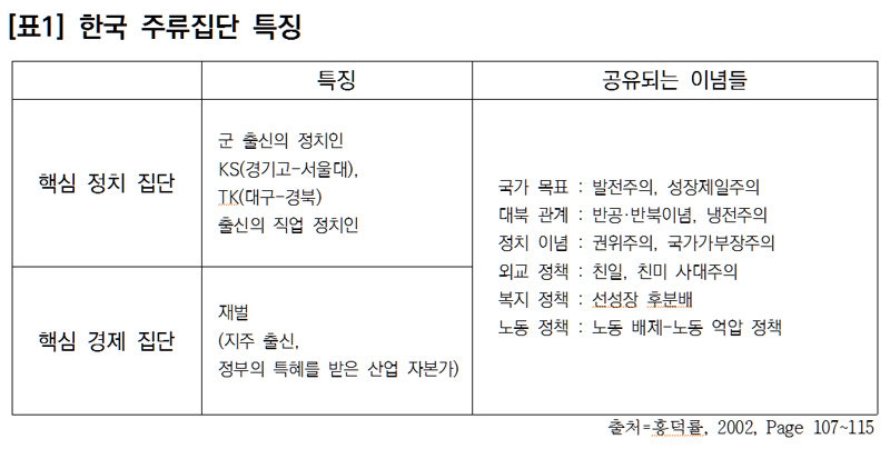 ▲ 표1) 한국 주류집단 특징