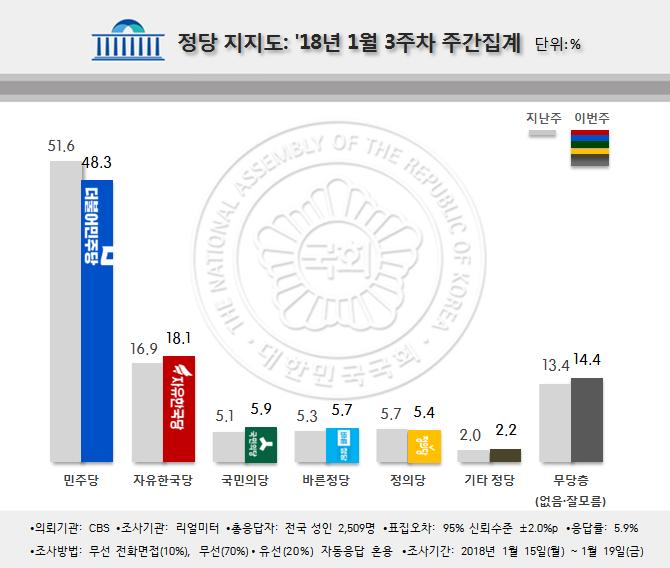 ▲ 리얼미터가 22일 발표한 정당 지지율.