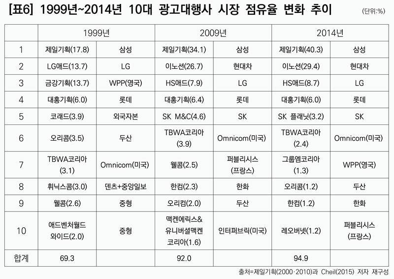 ▲ 표6) 1999년~2014년 10대 광고대행사 시장 점유율 변화 추이