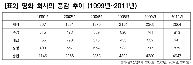 ▲ 표2) 영화 회사의 증감 추이 (1999년~2011년)