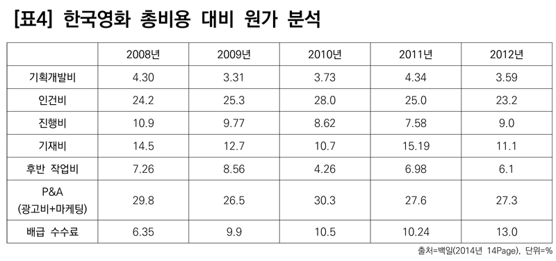 ▲ 표4) 한국영화 총비용 대비 원가 분석