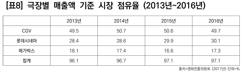 ▲ 표8) 극장별 매출액 기준 시장 점유율 (2013년~2016년)