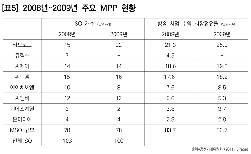 ▲ 표5) 2008년~2009년 주요 MPP 현황