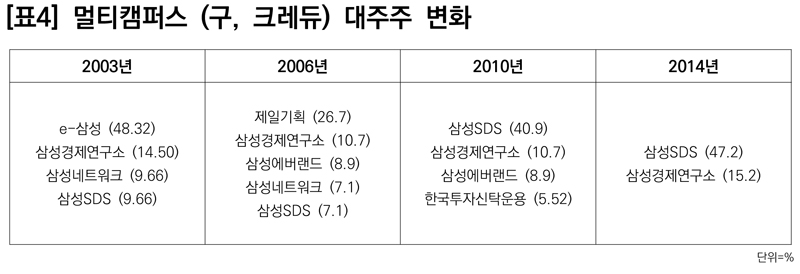 ▲ 표4) 멀티캠퍼스 (구, 크레듀) 대주주 변화