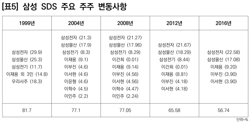 ▲ 표5) 삼성 SDS 주요 주주 변동사항