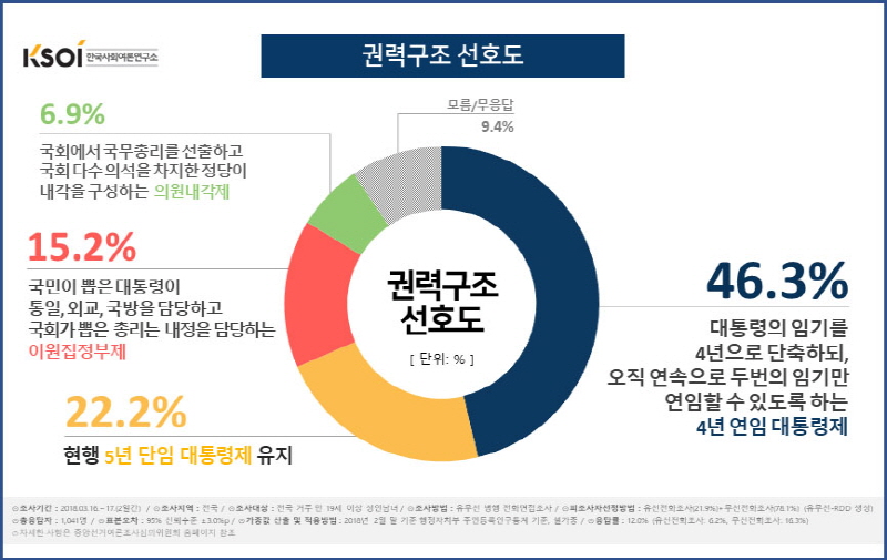 한국사회여론연구소(KSOI)가 지난 16~17일 실시한 여론조사에서 ‘4년 연임 대통령제’를 선호한다는 응답이 46.3%로 가장 높게 나타났다. ⓒ KSOI