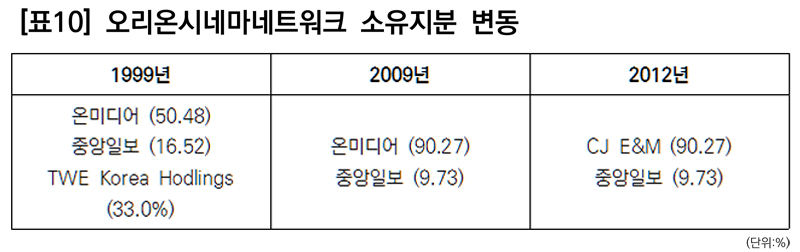 ▲ 표10) 오리온 시네마네트워크 소유지분 변동