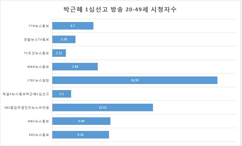 ▲ 박근혜 1심 선고 특집방송 20-49 시청자수. 자료=닐슨코리아. 단위는 만 명.