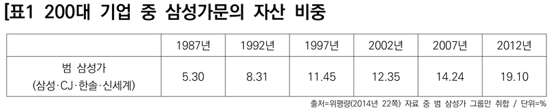 ▲ 표1) 200대기업 중 삼성 가문의 자산 비중