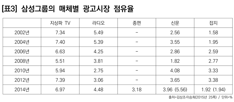 ▲ 표3) 삼성그룹의 매체별 광고시장 점유율