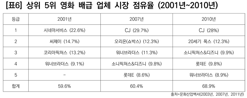 ▲ 표6) 상위 5위 영화 배급 업체 시장 점유율 (2001년~2010년)