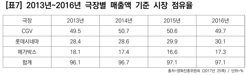 ▲ 표7) 2013년~2016년 극장별 매출액 기준 시장 점유율