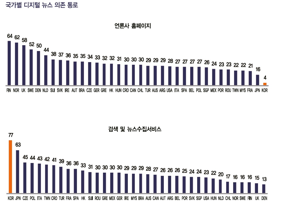 ▲ 한국은 포털 의존도가 36개국 중 가장 높은 반면 언론사 홈페이지 직접 접속률은 꼴찌였다. 자료= '디지털 뉴스리포트 2017'(한국언론진흥재단)