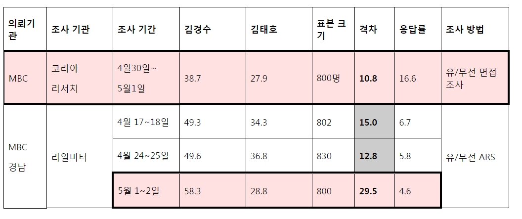▲ 코리아리서치와 리얼미터의 여론조사 결과 비교표. 자료제공=자유한국당.