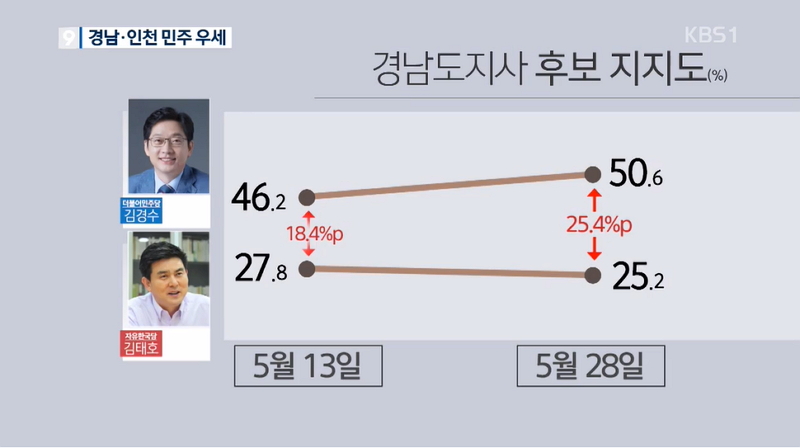 지난 28일 KBS ‘뉴스9’ 여론조사 리포트 갈무리. 