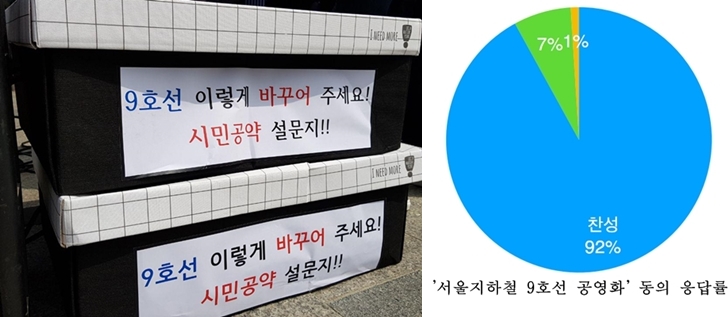 ▲ 대책위가 지난 5월 한 달 여 간 서울시민 2057명을 대상으로 설문 조사를 한 결과.