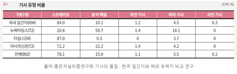 ▲ 한국일간지와 해외유력지 기사유형 비율. 자료=신문과방송