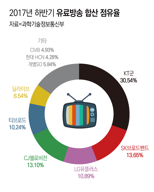 ▲ 2017년 하반기 기준 유료방송 합산점유율. 디자인=이우림 기자.
