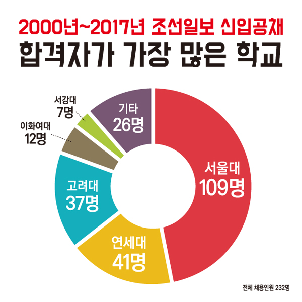 ▲ 2000년~2017년 조선일보 신입공채 합격자가 가장 많은 학교. 디자인=안혜나 기자.