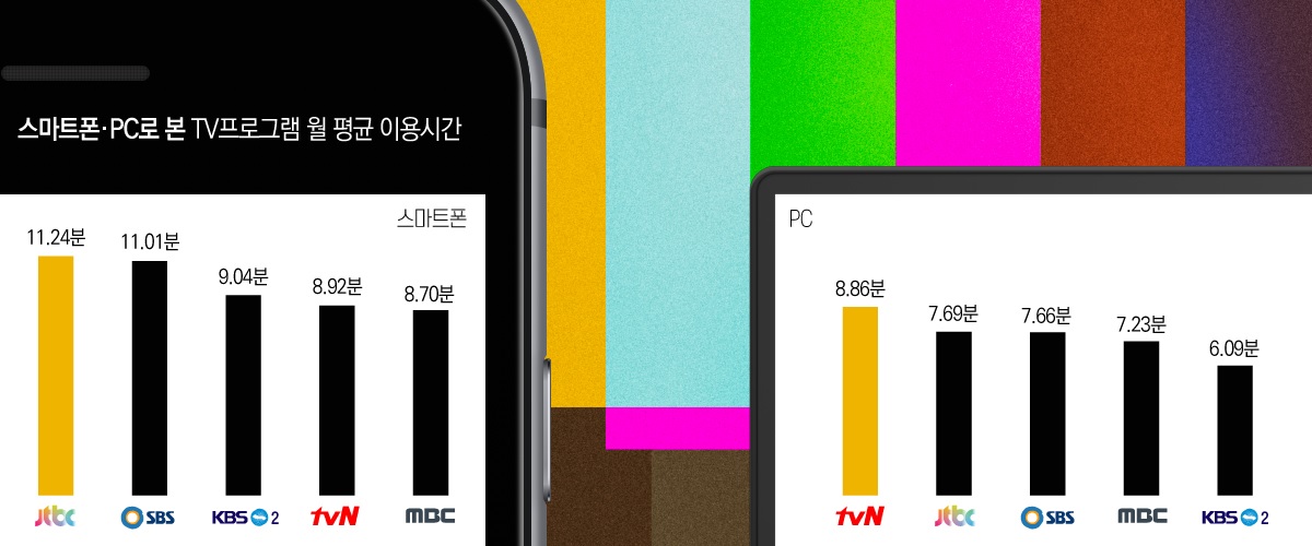 ▲ 스마트폰, PC 월별 TV프로그램 평균 시청시간.