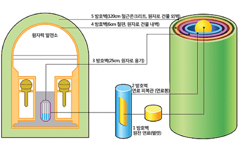 ▲ 원자력발전소 방호벽 구조. 이미지=원자력안전연구소