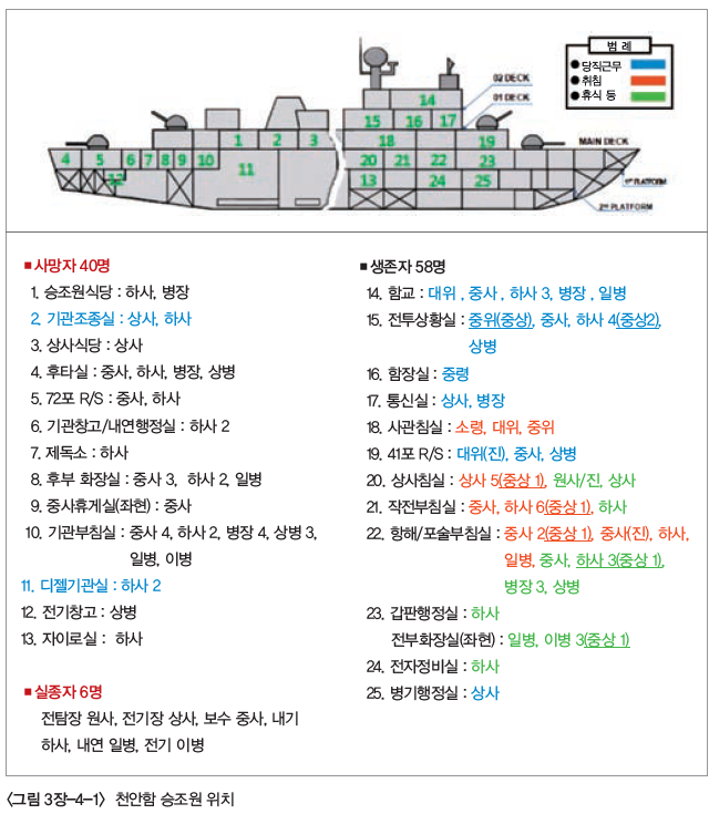 ▲ 국방부가 발간한 천안함 피격사건 합동조사결과 보고서 129쪽에 있는 천안함 승조원 위치. 사진=합조단 보고서