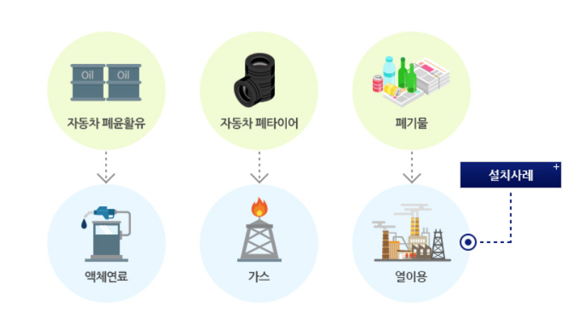▲ 폐기물에너지 활용 경로. 이미지=한국에너지 공단