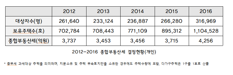 ▲ 2012~2013년 종합부동산세 경정현황(개인) 표=김경협 의원