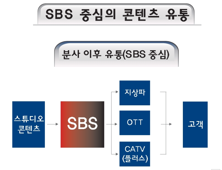 ▲ SBS노조가 제안한 드라마분사 이후 계열사구조. 자료=SBS노조
