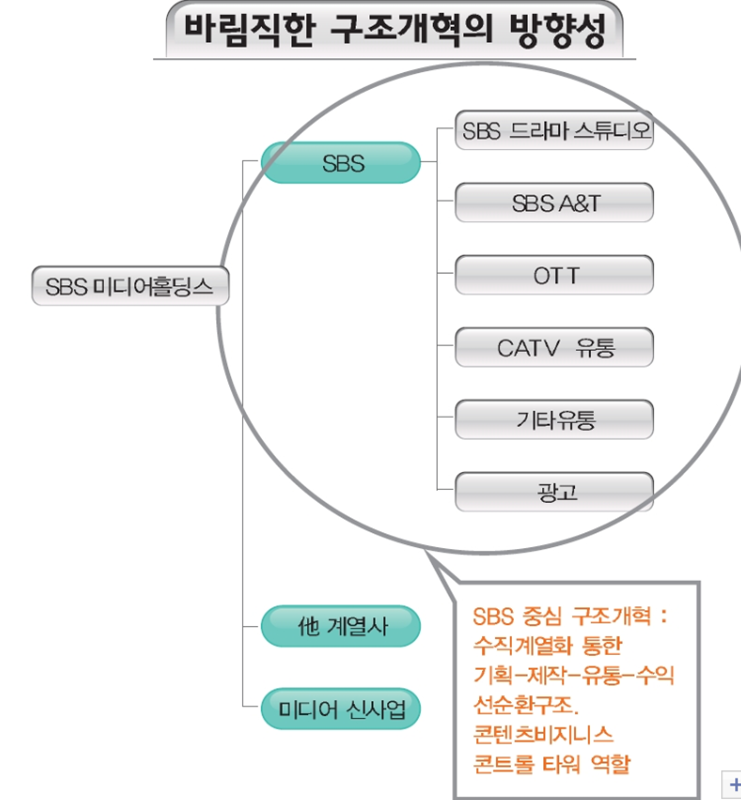 ▲ SBS노조가 제안한 SBS 중심의 수직계열화 구조. 자료=SBS노조