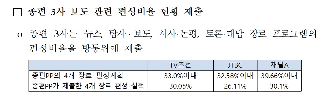 ▲ 방송통신위원회가 제출한 종편 편성 현황 재승인 점검 자료 .