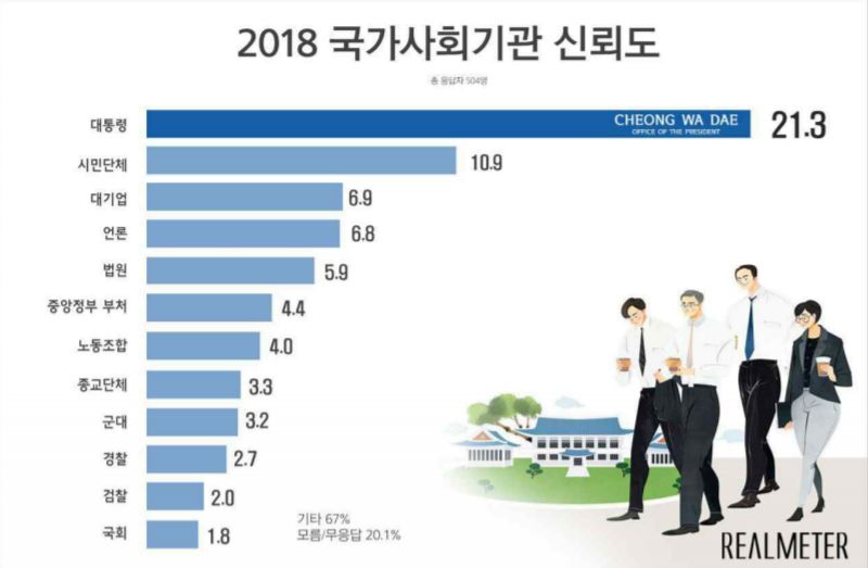 ▲ 리얼미터 ‘2018 국가사회기관 신뢰도’ 조사 결과. 자료=리얼미터 제공