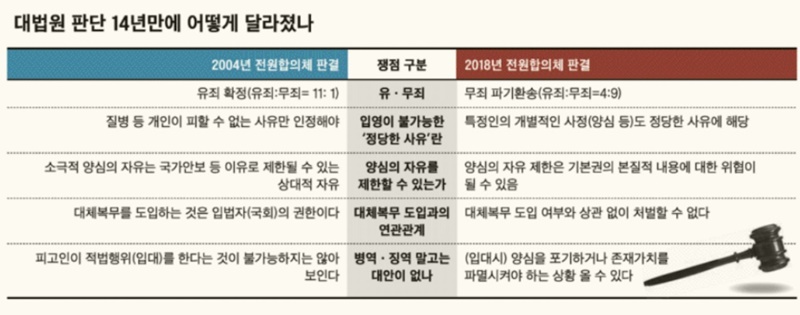 ▲ 2일자 한국일보에 실린 대법원 판단 14년만에 어떻게 달라졌나 그래픽