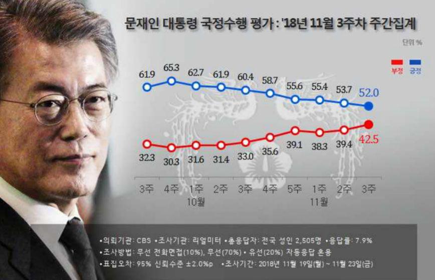 ▲ 문재인 대통령 국정수행 평가 추이. 자료=리얼미터 제공